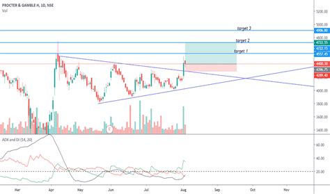 nse pghl|PGHL Stock Price and Chart — NSE:PGHL — TradingView — India.